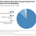 How Much Is Social Security Taxed SocialSecurityGuide