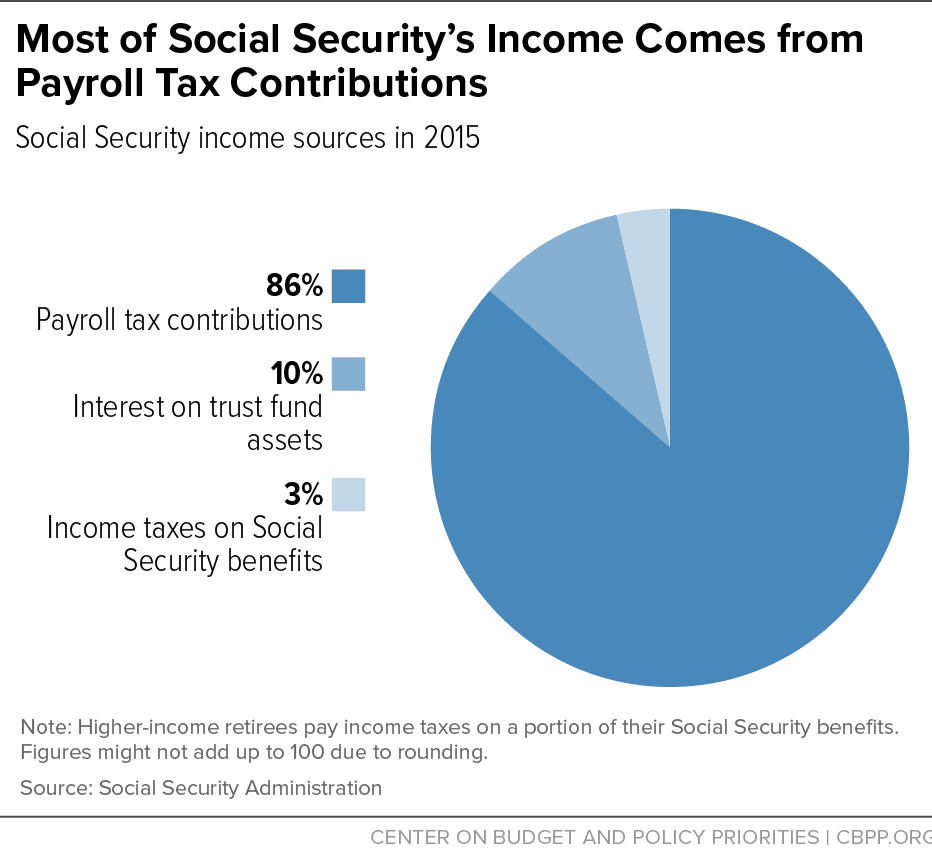 How Much Is Social Security Taxed SocialSecurityGuide