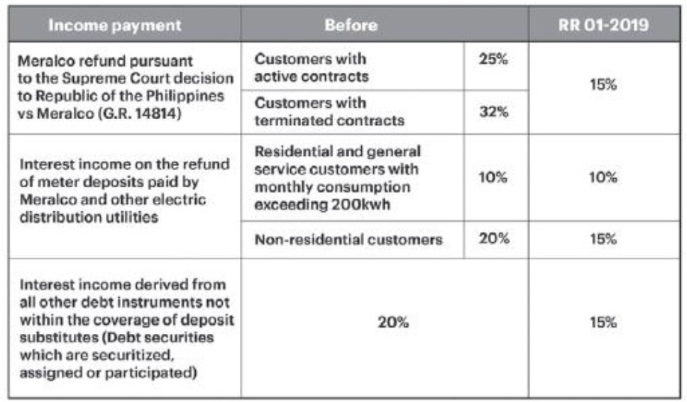 Loan Interest Withholding Tax Rate NOALIS