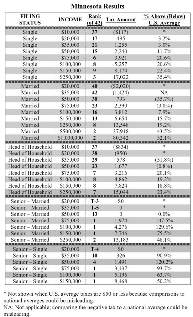 Minnesota Withholding Tax Tables 2017 Elcho Table