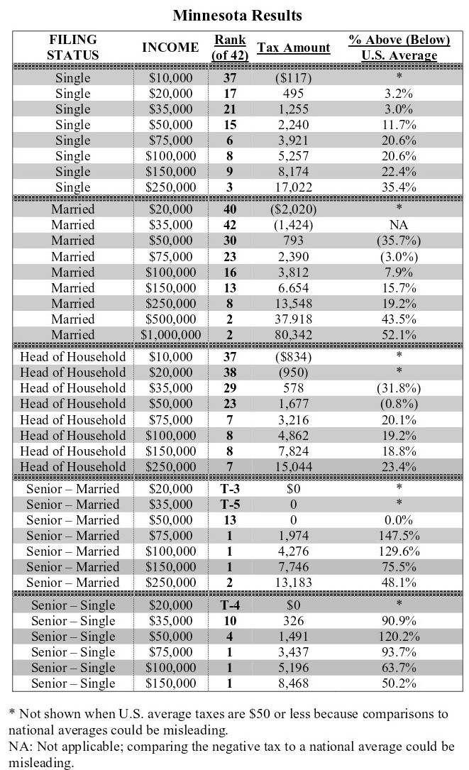 Minnesota Withholding Tax Tables 2017 Elcho Table