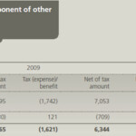 NLB Group Annual Report 2009