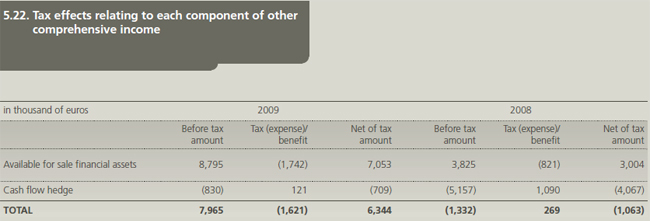 NLB Group Annual Report 2009