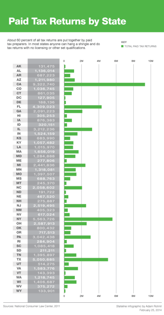 Paid Tax Returns By State The Pew Charitable Trusts