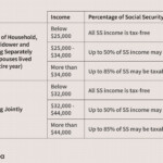 Paying Social Security Taxes On Earnings After Full Retirement Age