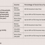 Paying Social Security Taxes On Earnings After Full Retirement Age