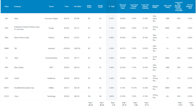 The 9 Best High Yield Blue Chips All Retirees Should Buy Seeking Alpha