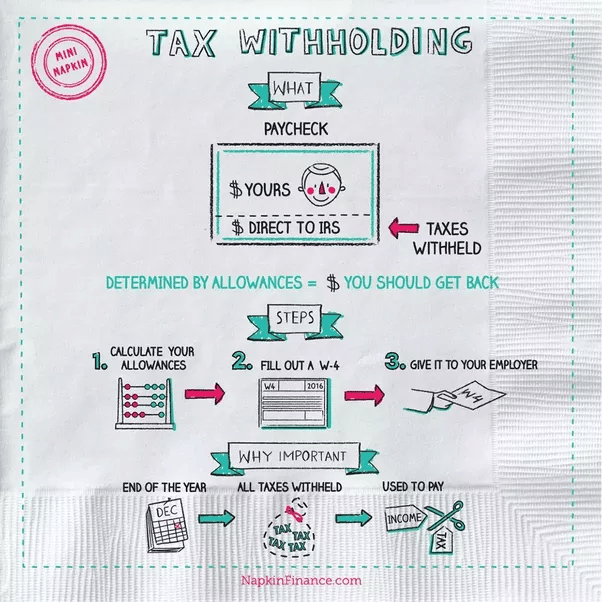 How Does Withholding Tax Work TaxProAdvice