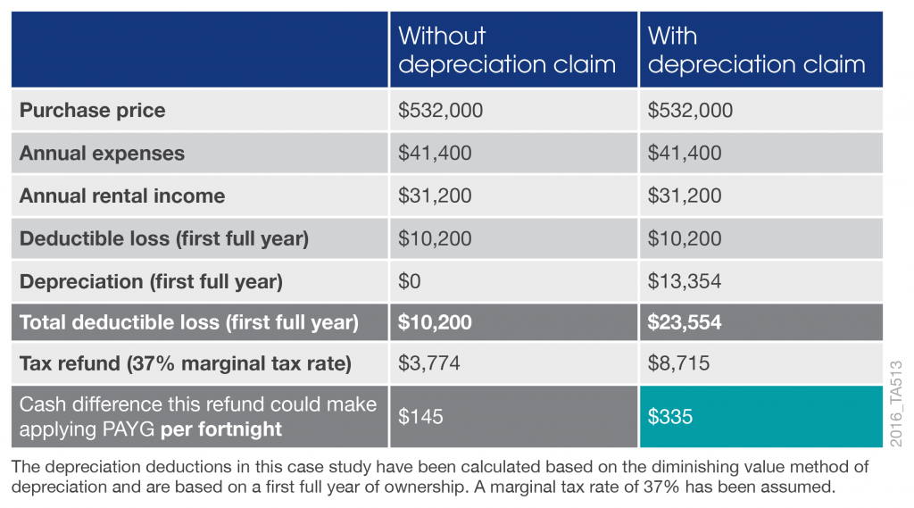 PAYG Withholding Variation Benefits For Property Investors BMT Insider