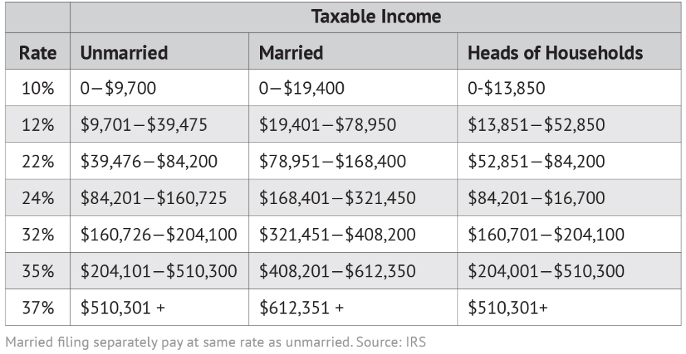 Printable Federal Withholding Tables 2022 Table Onenow