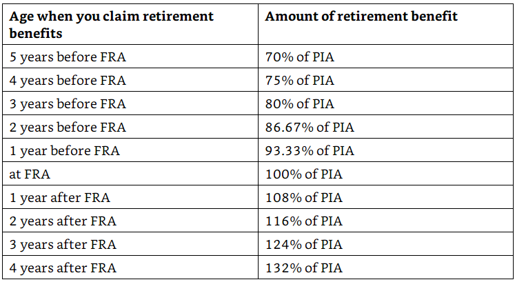 Returns On Your Social Security